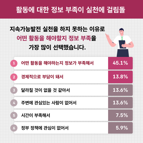 활동에 대한 정보 부족이 실천에 걸림돌. 지속가능발전 실천을 하지 못하는 이유로 어떤 활동을 해야할지 정보 부족을 가장 많이 선택했습니다. 1. 어떤 활동을 해야하는지 정보가 부족해서 45.1% 2. 경제적으로 부담이 돼서 13.8% 3. 달라질 것이 없을 것 같아서 13.6% 4. 주변에 관심있는 사람이 없어서 13.6% 5. 시간이 부족해서 7.5% 6. 정부 정책에 관심이 없어서 5.9%