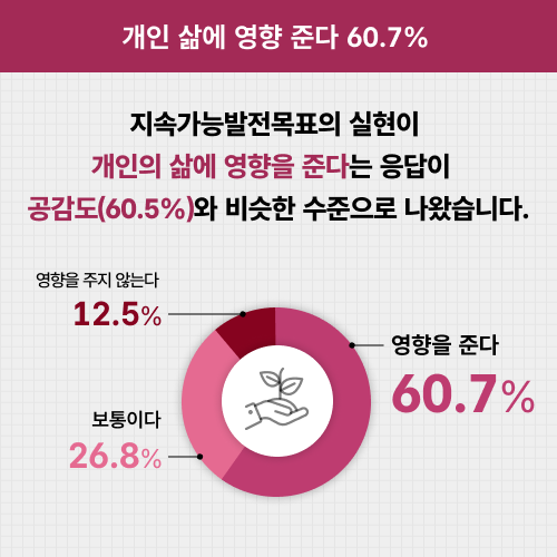 개인 삶에 영향 준다 60.7% 지속가능발전목표의 실현이 개인의 삶에 영향을 준다는 응답이 공감도(60.5%)와 비슷한 수준으로 나왔습니다. 영향을 주지 않는다 12.5% 보통이다 26.8% 영향을 준다 60.7%