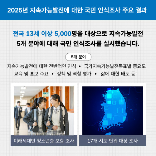 2025년 지속가능발전에 대한 국민 인식조사 주요 결과. 전국 13세 이상 5000명을 대상으로 지속가능발전 5개 분야에 대해 국민 인식조사를 실시했습니다.  5개 분야: 지속가능발전목표에 대한 전반적인 인식, 국가지속가능발전목표별 중요도, 교육 및 홍보 수요, 정책 및 역할 평가, 삶에 대한 태도 등. 미래세대인 청소년층 포함 조사. 17개 시도 단위 대상 조사.