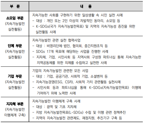 공모부문 - 부문/내용. 소모임 부문(지속가능발전 실천활동)/지속가능한 사회를 구현하기 위한 일상생활 속 시민 실천 사례. –대상: 개인 또는 2인 이상의 자발적인 동아리, 소모임 등. -K-SDGs(국가 지속가능발전목표) 및 지역의 지속가능성 증진을 위한 실천활동 사례. 단체 부문(지속가능발전 실천활동)/지속가능발전 관련 실천 협력사업 –대상: 비영리단체·법인, 협의회, 중간지원조직 등. -SDGs 17개 목표에 해당하는 사업을 진행한 사례. -지자체, 기업, 시민사회 등 지역사회 구성원 파트너십 통해 지속가능한 지역공동체를 위한 의제를 수립하고 실천한 사례. 기업 부문(지속가능발전 실천활동)/기업의 지속가능발전 관련한 모든 사업. -대상: 기업, 공공기관, 사회적 기업, 소셜벤처 등. -지속가능경영(ESG, CSR), 사회적 가치 관련활동 실천사례. -시민사회 등과 파트너십을 통해 K-SDGs(지속가능발전목표) 이행에 기여하기 위해 노력한 사례. 지자체 부문(지속가능발전 이행체계 구축)/지속가능발전 이행체계 구축 사례. -대상: 광역 및 기초 지자체. -지방 지속가능발전목표(L-SDGs) 수립 및 이행 관련 정책추진. -지역의 지속가능발전 관련제도, 재정지원, 추진기구 구축 등.