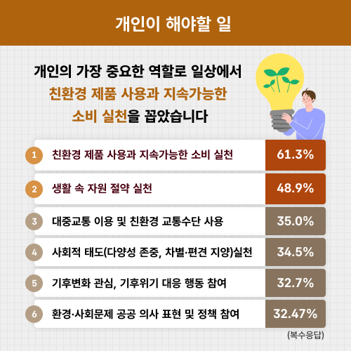 개인이 해야할 일. 개인의 가장 중요한 역할로 일상에서 친환경 제품 사용과 지속가능한 소비 실천을 꼽았습니다. (복수응답) 1. 친환경 제품 사용과 지속가능한 소비 실천 61.3% 2. 생활 속 자원 절약 실천 48.9% 3. 대중교통 이용 및 친환경 교통수단 사용 35.0% 4.사회적 태도(다양성 존중, 차별·편견 지양)실천 34.5% 5. 기후변화 관심, 기후위기 대응 행동 참여 32.7% 6. 환경·사회문제 공공 의사 표현 및 정책 참여 32.47%
