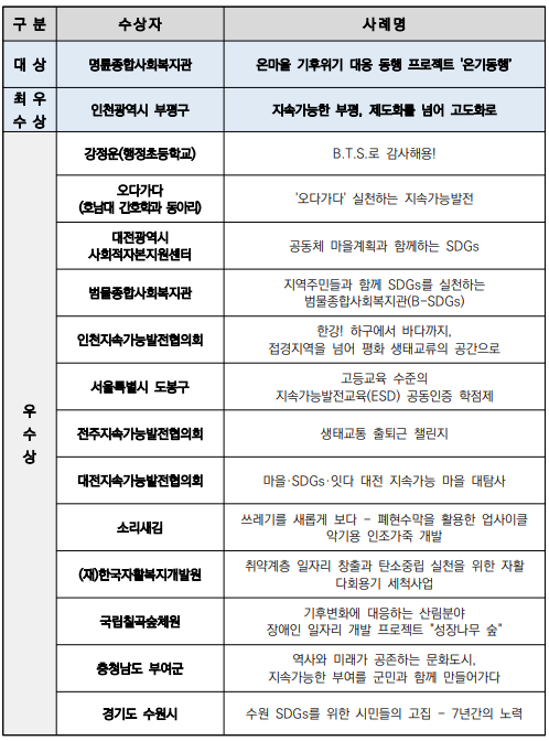 우수사례 선정 결과 – 구문/수상자/사례명. 대상/명륜종합사회복지관/온마을 기후위기 대응 동행 프로젝트 ‘온기동행’. 최우수상/인천광역시 부평구/지속가능한 부평, 제도화를 넘어 고도화로. 우수상/강정운(행정초등학교)/B.T.S.로 감사해용! 우수상/오다가다(호남대 간호학과 동아리)/‘오다가다’ 실천하는 지속가능발전. 우수상/대전광역시 사회적자본지원센터/공동체 마을계획과 함께하는 SDGs. 우수상/범물종합사회복지관/지역주민들과 함께 SDGs를 실천하는 범물종합사회복지관(B-SDGs). 우수상/인천지속가능발전협의회/한강! 하구에서 바다까지, 접경지역을 넘어 평화 생태교류의 공간으로. 우수상/서울특별시 도봉구/고등교육 수준의 지속가능발전교육(ESD) 공동인증 학점제. 우수상/전주지속가능발전협의회/생태교통 출퇴근 챌린지. 우수상/대전지속가능발전협의회/마을·SDGs·잇다 대전 지속가능 마을 대탐사. 우수상/소리새김/쓰레기를 새롭게 보다-폐현수막을 활용한 업사이클 악기용 인조가죽 개발. 우수상/(재)한국자활복지개발원/취약계층 일자리 창출과 탄소중립 실천을 위한 자활 다회용기 세척사업. 우수상/국립칠곡숲체원/기후변화에 대응하는 산림분야 장애인 일자리 개발 프로젝트 “성장나무 숲”. 우수상/충청남도 부여군/역사와 미래가 공존하는 문화도시, 지속가능한 부여를 군민과 함께 만들어가다. 우수상/경기도 수원시/수원 SDGs를 위한 시민들의 고집-7년간의 노력.