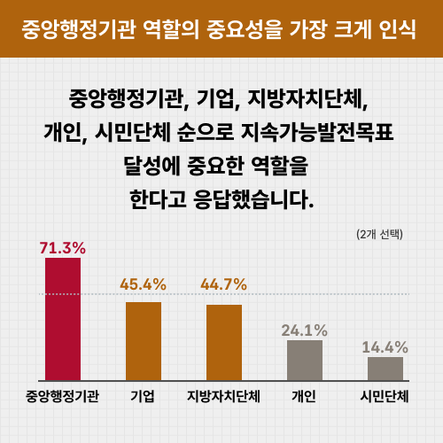 중앙행정기관 역할의 중요성을 가장 크게 인식. 중앙행정기관, 기업, 지방자치단체, 개인, 시민단체 순으로 지속가능발전목표 달성에 중요한 역할을 한다고 응답했습니다. (2개 선택) 중앙행정기관 71.3% 기업 45.4% 지방자치단체 44.7% 개인 24.1% 시민단체 14.4%