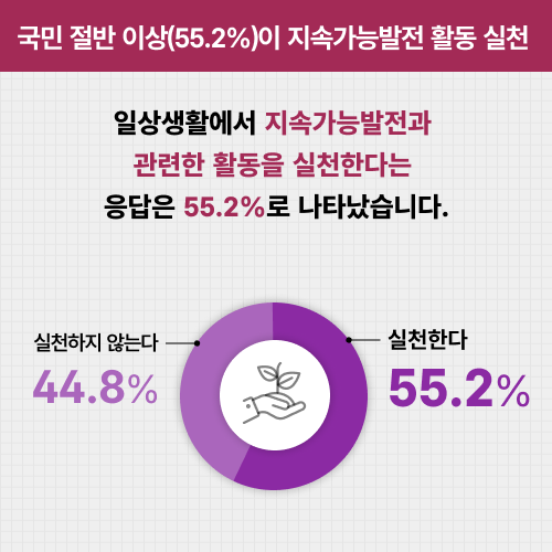 국민 절반 이상(55.2%)이 지속가능발전 활동 실천. 일상생활에서 지속가능발전과 관련한 활동을 실천한다는 응답은 55.2%로 나타났습니다. 실천하지 않는다 44.8% 실천한다 55.2%