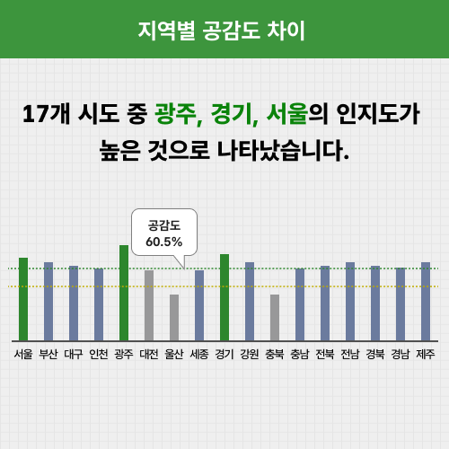 지역별 공감도 차이. 17개 시도 중 광주, 경기, 서울의 인지도가 높은 것으로 나타났습니다. 서울 62.1% 부산 60.9% 대구 59.9% 인천 59.5% 광주 66.7% 대전 59.1% 울산 53.7% 세종 59.2% 경기 62.5% 강원 61.5% 충북 54.2% 충남 59.6% 전북 60.0% 전남 61.4% 경북 60.0% 경남 59.7% 제주 61.5%