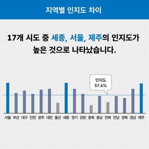 지역별 인지도 차이. 17개 시도 중 세종, 서울, 제주의 인지도가 높은 것으로 나타났습니다. 서울 63.2% 부산 57.0% 대구 59.5% 인천 56.6% 광주 59.8% 대전 60.7% 울산 50.1% 세종 64.1% 경기 60.3% 강원 56.9% 충북 47.0% 충남 55.5% 전북 50.4% 전남 54.7% 경북 53.7% 경남 59.5% 제주 62.0%