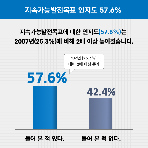 지속가능발전목표 인지도 57.6%. 지속가능발전목표에 대한 인지도(57.6%)는 2007년(25.3%)에 비해 2배 이상 높아졌습니다. 57.6% 들어본 적 있다. '07년 (25.3%) 대비 2배 이상 증가. 42.4% 들어 본 적 없다.