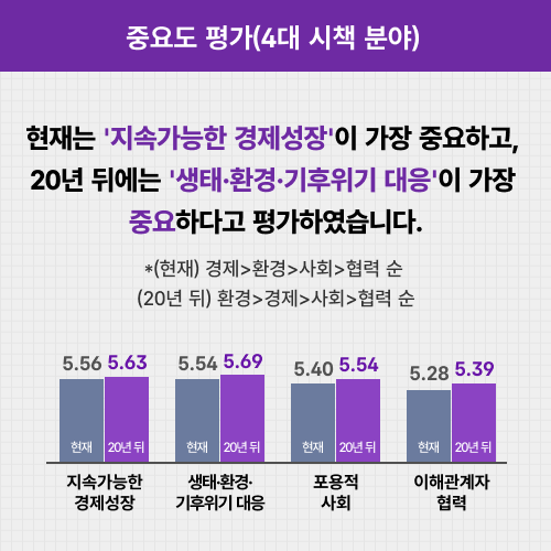 중요도 평가(4대 시책 분야) 현재는 지속가능한 경제성장이 가장 중요하고, 20년 뒤에는 생태·환경·기후위기 대응이 가장 중요하다고 평가하였습니다. *(현재) 경제→환경→사회→협력 순. (20년 뒤) 환경→경제→사회→협력 순. 지속가능한 경제 성장: 현재 5.56 20년 뒤 5.63. 생태·환경·기후위기 대응: 현재 5.54 20년 뒤 5.69. 포용적 사회: 현재 5.40 20년 뒤 5.54. 이해관계자 협력: 현재 5.28 20년 뒤 5.39