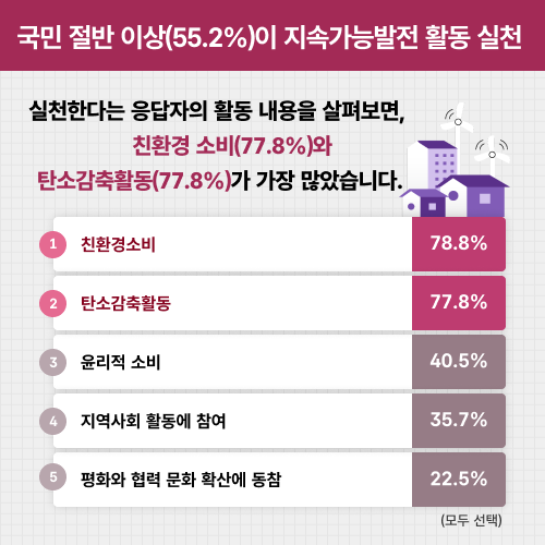 국민 절반 이상(55.2%)이 지속가능발전 활동 실천. 실천한다는 응답자의 활동 내역을 살펴보면, 친환경 소비(77.8%)와 탄소감축활동(77.8%)가 가장 많았습니다. (모두선택) 1. 친환경소비 78.8% 2. 탄소감축활동 77.8% 3. 윤리적 소비 40.5% 4. 지역사회 활동에 참여 35.7% 5. 평화와 협력 문화 확산에 동참 22.5%